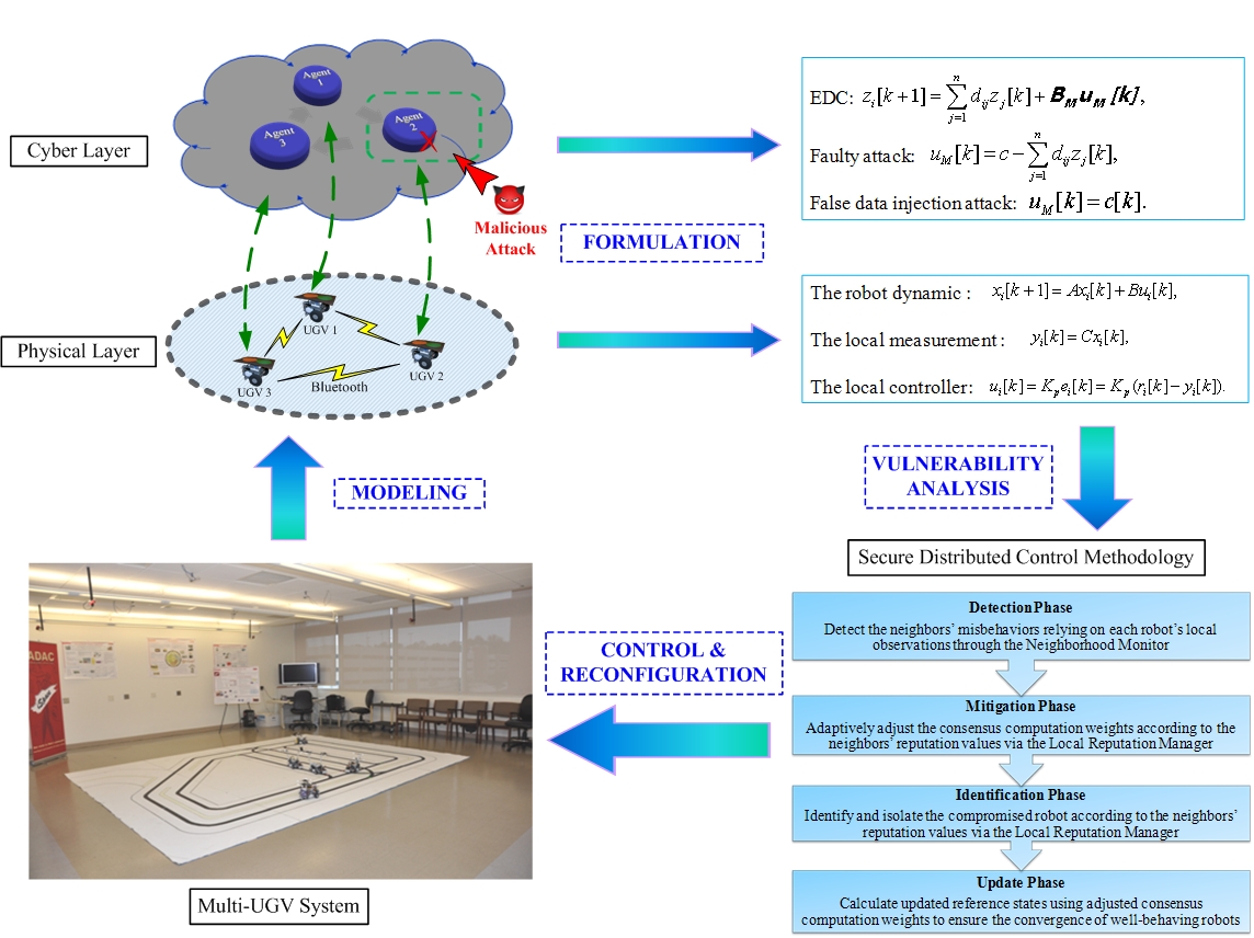 Secure distributed control project
